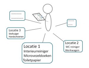 Inkoopmanager functie voor efficiënte controle over bestelgedrag van meerdere locaties