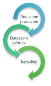 Duurzamen producten duurzaam gebruik recycling